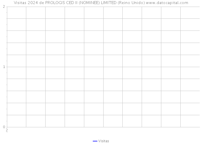 Visitas 2024 de PROLOGIS CED II (NOMINEE) LIMITED (Reino Unido) 