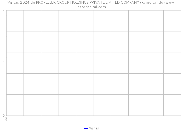 Visitas 2024 de PROPELLER GROUP HOLDINGS PRIVATE LIMITED COMPANY (Reino Unido) 