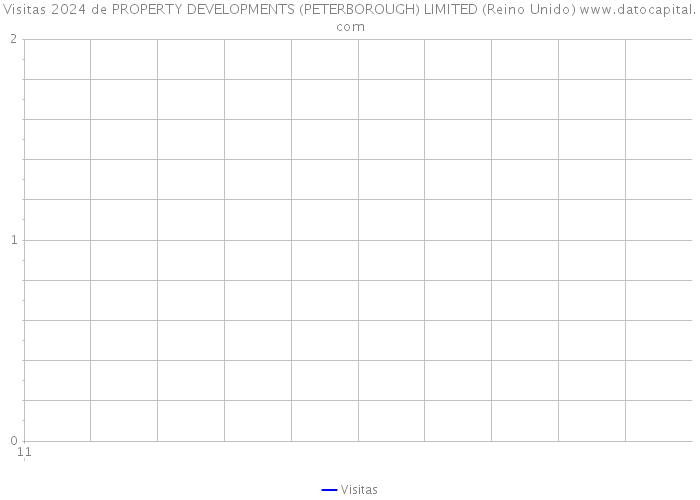 Visitas 2024 de PROPERTY DEVELOPMENTS (PETERBOROUGH) LIMITED (Reino Unido) 