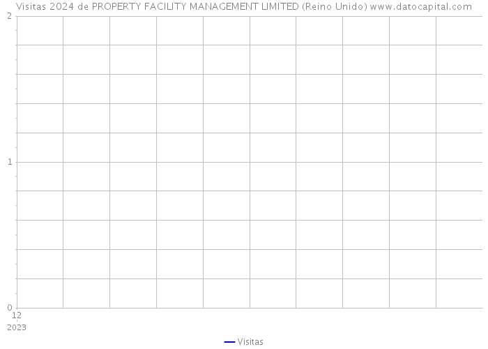 Visitas 2024 de PROPERTY FACILITY MANAGEMENT LIMITED (Reino Unido) 