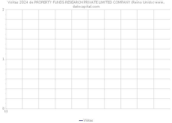 Visitas 2024 de PROPERTY FUNDS RESEARCH PRIVATE LIMITED COMPANY (Reino Unido) 