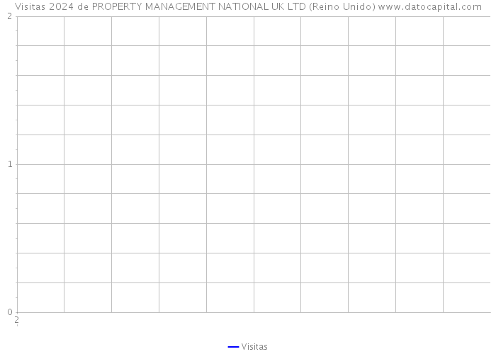 Visitas 2024 de PROPERTY MANAGEMENT NATIONAL UK LTD (Reino Unido) 