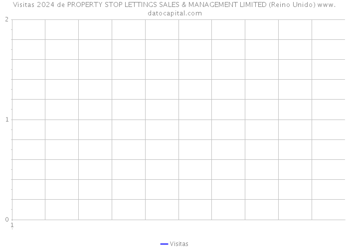 Visitas 2024 de PROPERTY STOP LETTINGS SALES & MANAGEMENT LIMITED (Reino Unido) 