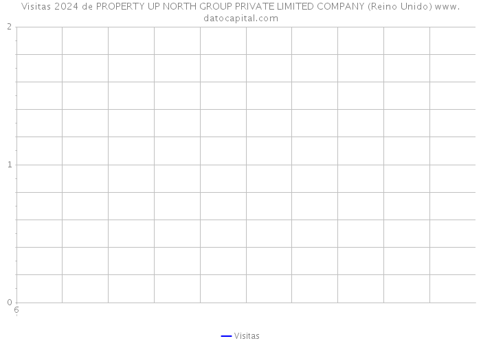 Visitas 2024 de PROPERTY UP NORTH GROUP PRIVATE LIMITED COMPANY (Reino Unido) 