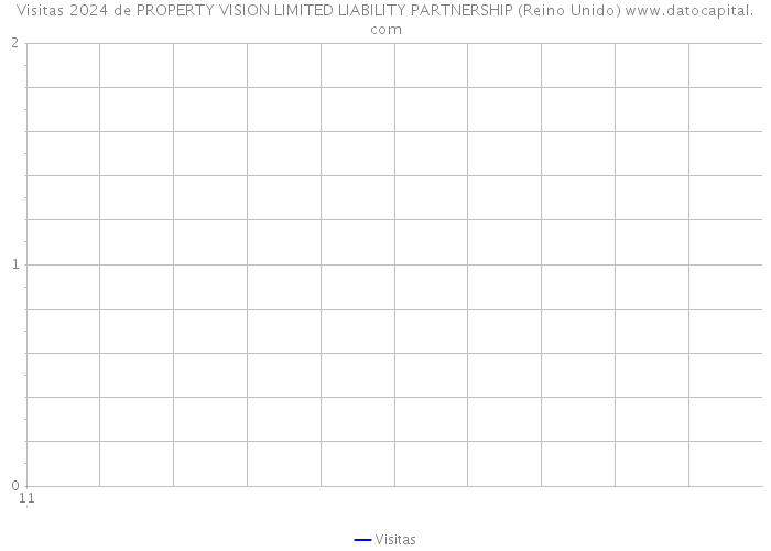 Visitas 2024 de PROPERTY VISION LIMITED LIABILITY PARTNERSHIP (Reino Unido) 