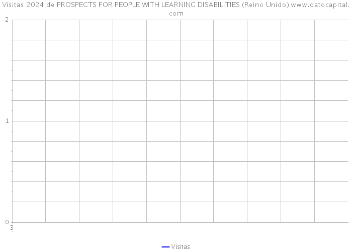 Visitas 2024 de PROSPECTS FOR PEOPLE WITH LEARNING DISABILITIES (Reino Unido) 