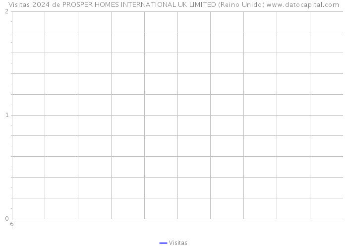 Visitas 2024 de PROSPER HOMES INTERNATIONAL UK LIMITED (Reino Unido) 