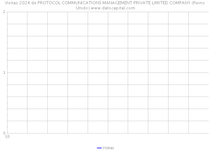 Visitas 2024 de PROTOCOL COMMUNICATIONS MANAGEMENT PRIVATE LIMITED COMPANY (Reino Unido) 