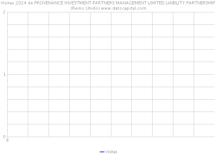 Visitas 2024 de PROVENANCE INVESTMENT PARTNERS MANAGEMENT LIMITED LIABILITY PARTNERSHIP (Reino Unido) 