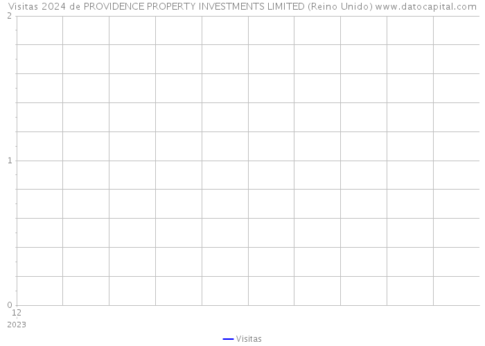 Visitas 2024 de PROVIDENCE PROPERTY INVESTMENTS LIMITED (Reino Unido) 