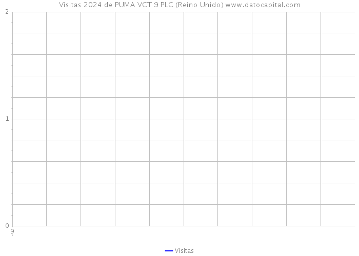 Visitas 2024 de PUMA VCT 9 PLC (Reino Unido) 