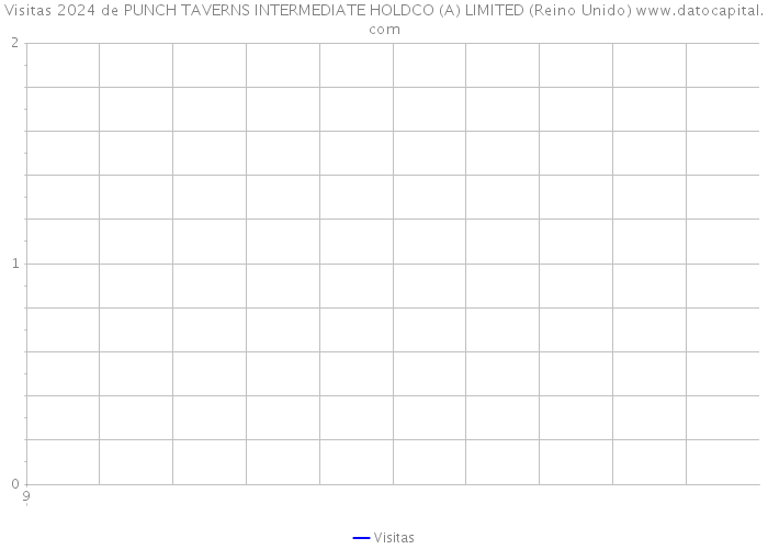 Visitas 2024 de PUNCH TAVERNS INTERMEDIATE HOLDCO (A) LIMITED (Reino Unido) 