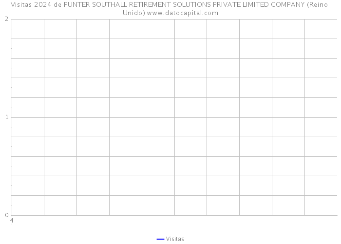 Visitas 2024 de PUNTER SOUTHALL RETIREMENT SOLUTIONS PRIVATE LIMITED COMPANY (Reino Unido) 