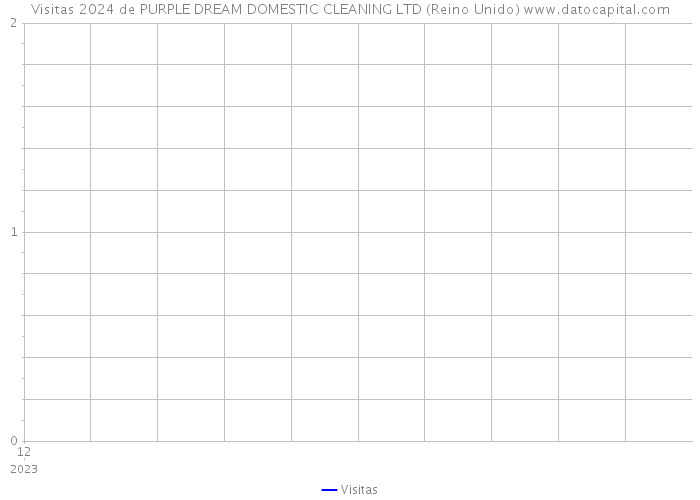 Visitas 2024 de PURPLE DREAM DOMESTIC CLEANING LTD (Reino Unido) 
