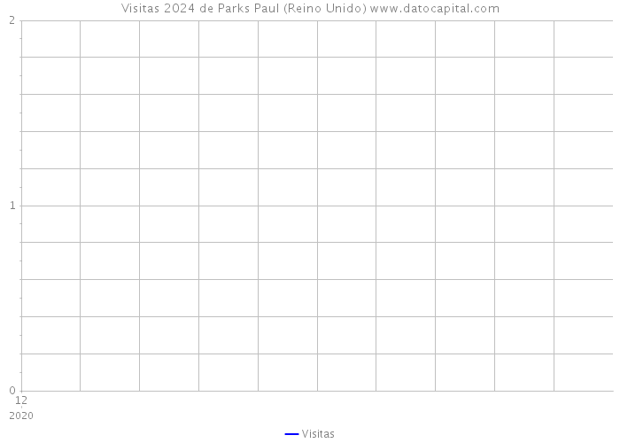 Visitas 2024 de Parks Paul (Reino Unido) 