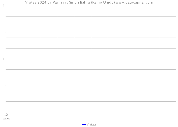 Visitas 2024 de Parmjeet Singh Bahra (Reino Unido) 