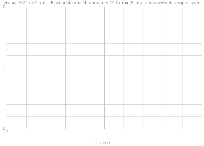Visitas 2024 de Patricia Edwina Victoria Mountbatten Of Burma (Reino Unido) 