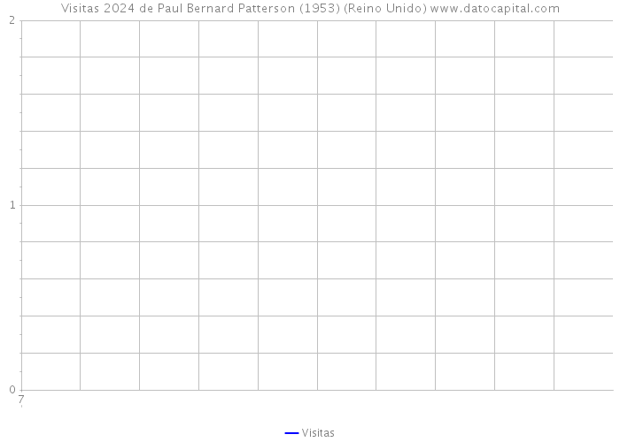 Visitas 2024 de Paul Bernard Patterson (1953) (Reino Unido) 