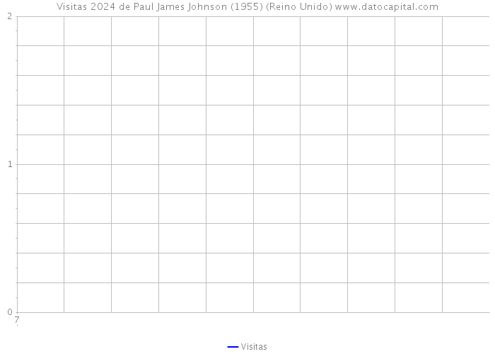 Visitas 2024 de Paul James Johnson (1955) (Reino Unido) 