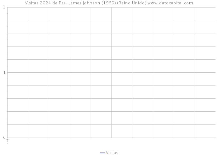 Visitas 2024 de Paul James Johnson (1960) (Reino Unido) 