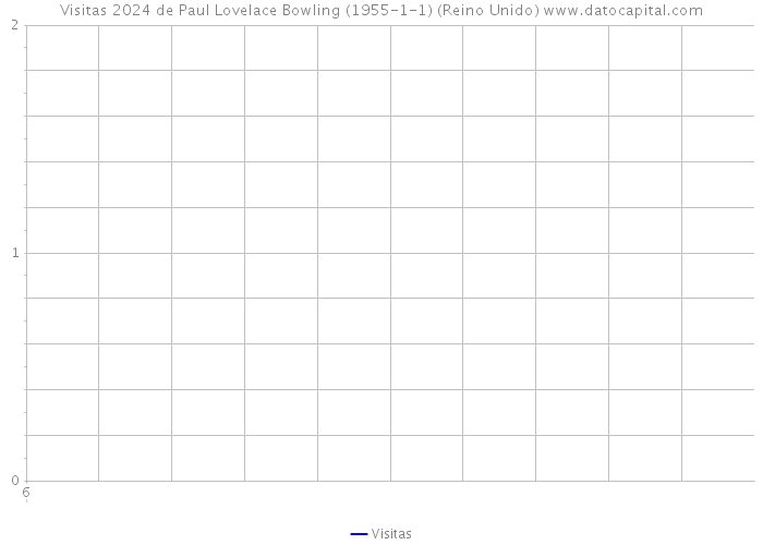 Visitas 2024 de Paul Lovelace Bowling (1955-1-1) (Reino Unido) 