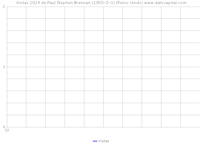 Visitas 2024 de Paul Stephen Brennan (1950-3-1) (Reino Unido) 