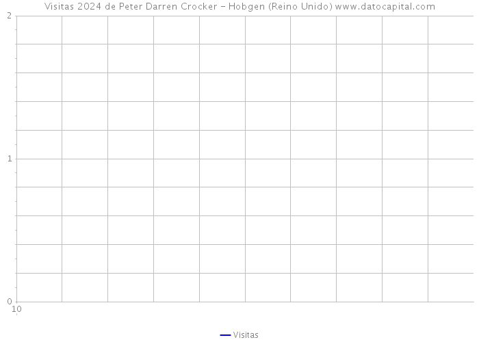 Visitas 2024 de Peter Darren Crocker - Hobgen (Reino Unido) 