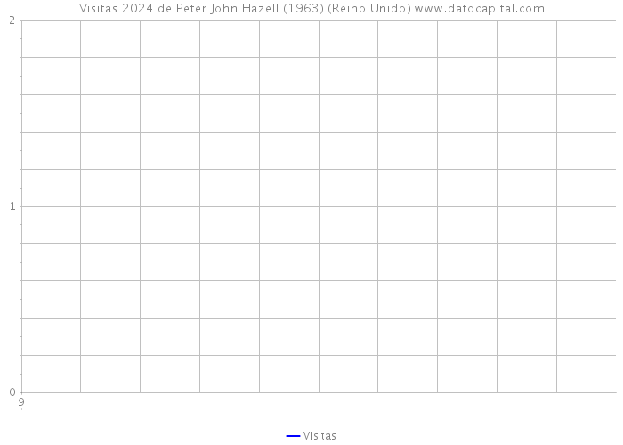 Visitas 2024 de Peter John Hazell (1963) (Reino Unido) 