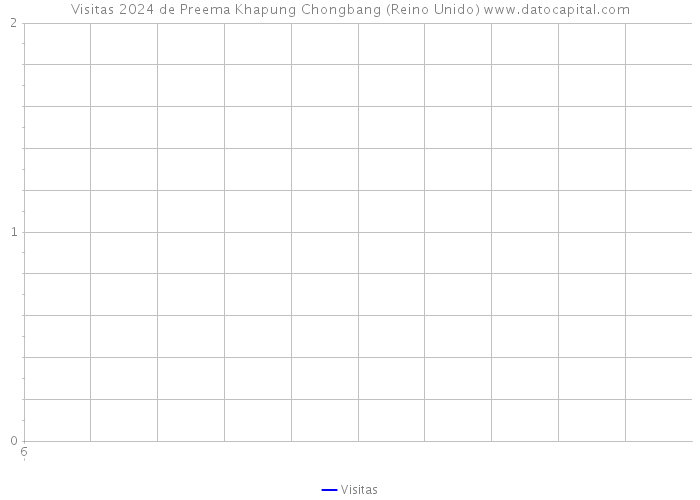 Visitas 2024 de Preema Khapung Chongbang (Reino Unido) 