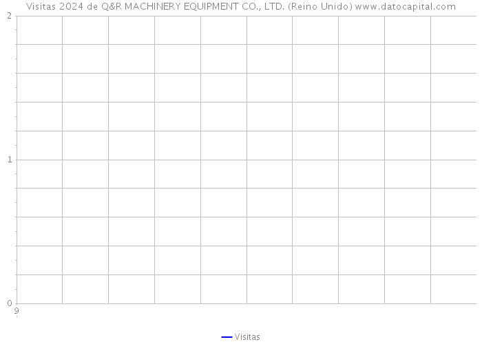 Visitas 2024 de Q&R MACHINERY EQUIPMENT CO., LTD. (Reino Unido) 