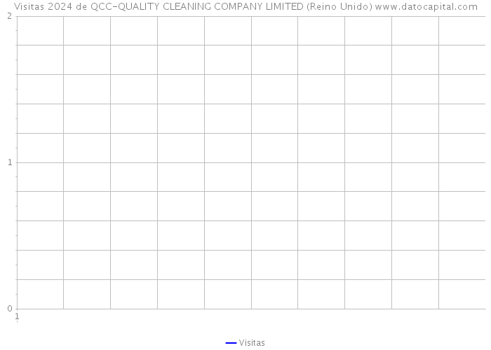 Visitas 2024 de QCC-QUALITY CLEANING COMPANY LIMITED (Reino Unido) 