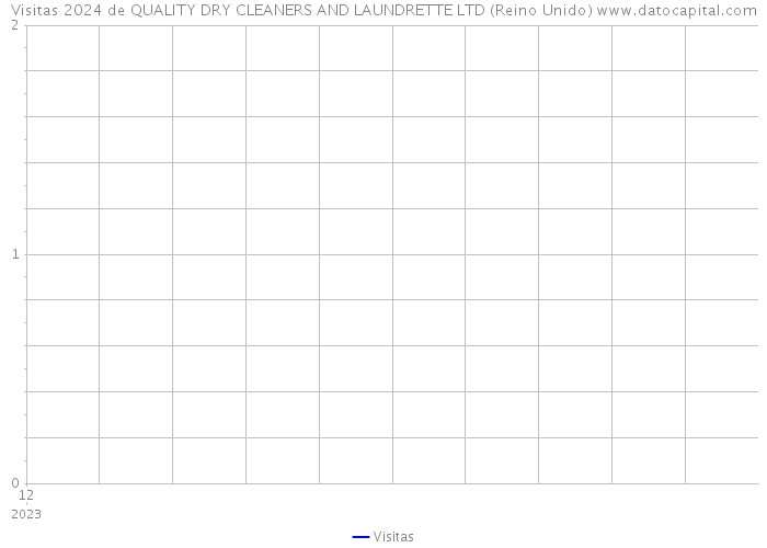 Visitas 2024 de QUALITY DRY CLEANERS AND LAUNDRETTE LTD (Reino Unido) 