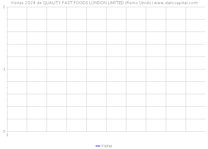 Visitas 2024 de QUALITY FAST FOODS LONDON LIMITED (Reino Unido) 