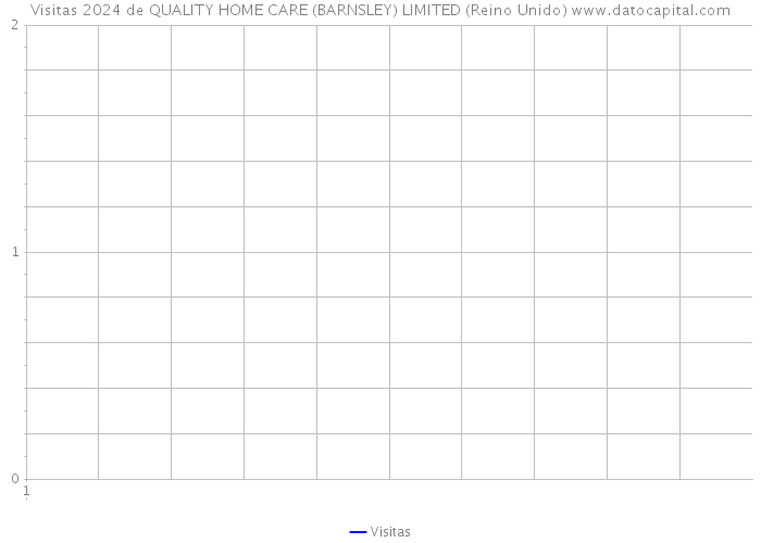 Visitas 2024 de QUALITY HOME CARE (BARNSLEY) LIMITED (Reino Unido) 