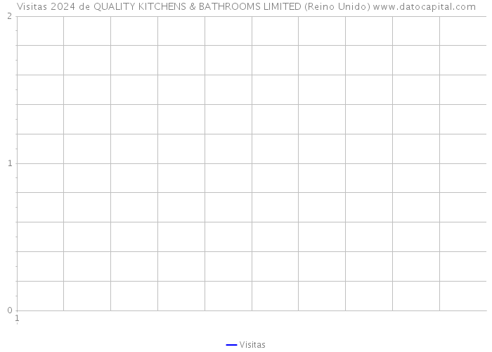 Visitas 2024 de QUALITY KITCHENS & BATHROOMS LIMITED (Reino Unido) 