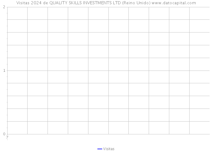 Visitas 2024 de QUALITY SKILLS INVESTMENTS LTD (Reino Unido) 