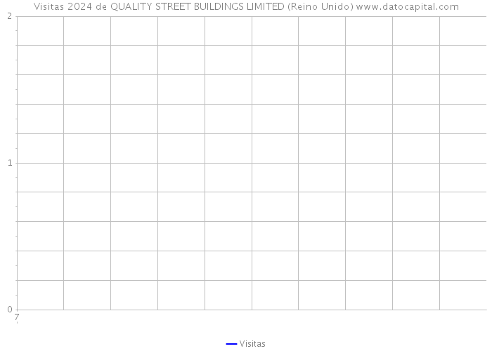 Visitas 2024 de QUALITY STREET BUILDINGS LIMITED (Reino Unido) 