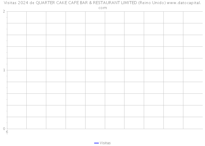 Visitas 2024 de QUARTER CAKE CAFE BAR & RESTAURANT LIMITED (Reino Unido) 