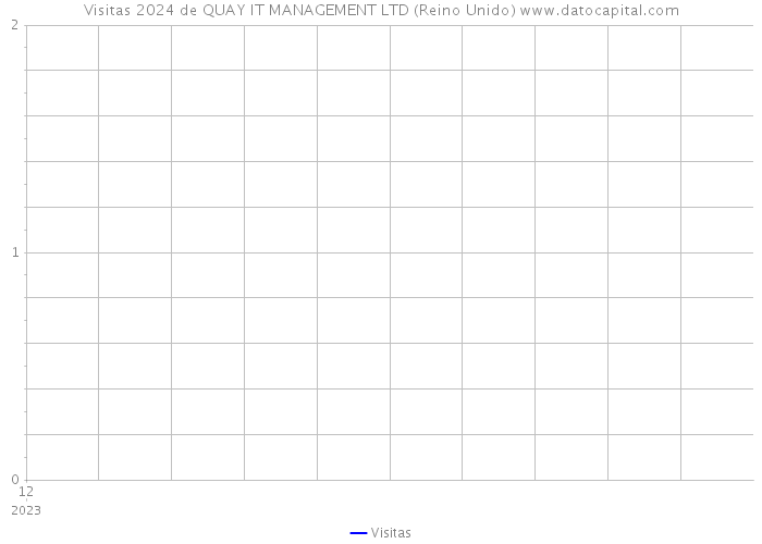 Visitas 2024 de QUAY IT MANAGEMENT LTD (Reino Unido) 