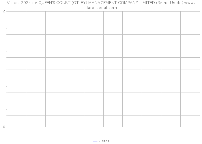 Visitas 2024 de QUEEN'S COURT (OTLEY) MANAGEMENT COMPANY LIMITED (Reino Unido) 