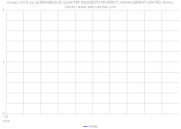 Visitas 2024 de QUEENSBRIDGE QUARTER RESIDENTS PROPERTY MANAGEMENT LIMITED (Reino Unido) 