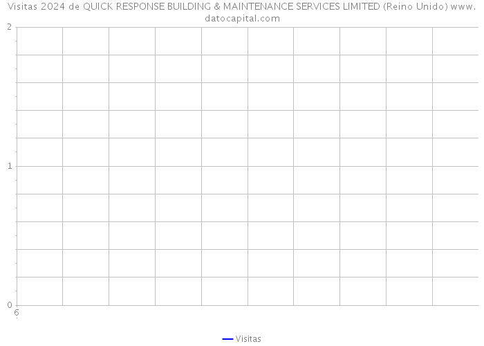 Visitas 2024 de QUICK RESPONSE BUILDING & MAINTENANCE SERVICES LIMITED (Reino Unido) 