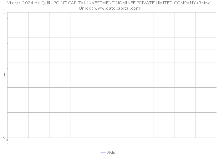 Visitas 2024 de QUILLPOINT CAPITAL INVESTMENT NOMINEE PRIVATE LIMITED COMPANY (Reino Unido) 