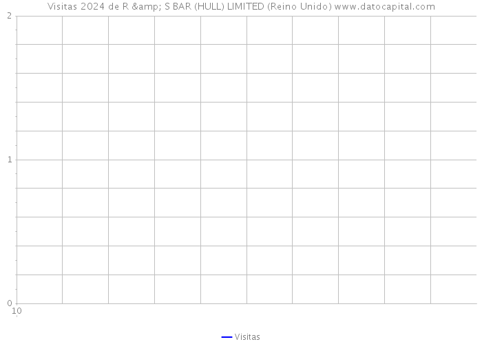 Visitas 2024 de R & S BAR (HULL) LIMITED (Reino Unido) 