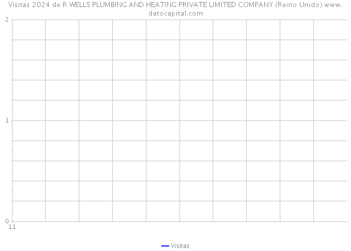 Visitas 2024 de R WELLS PLUMBING AND HEATING PRIVATE LIMITED COMPANY (Reino Unido) 