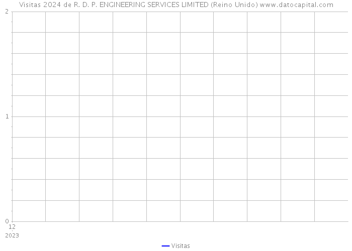 Visitas 2024 de R. D. P. ENGINEERING SERVICES LIMITED (Reino Unido) 