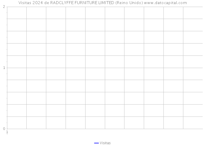 Visitas 2024 de RADCLYFFE FURNITURE LIMITED (Reino Unido) 