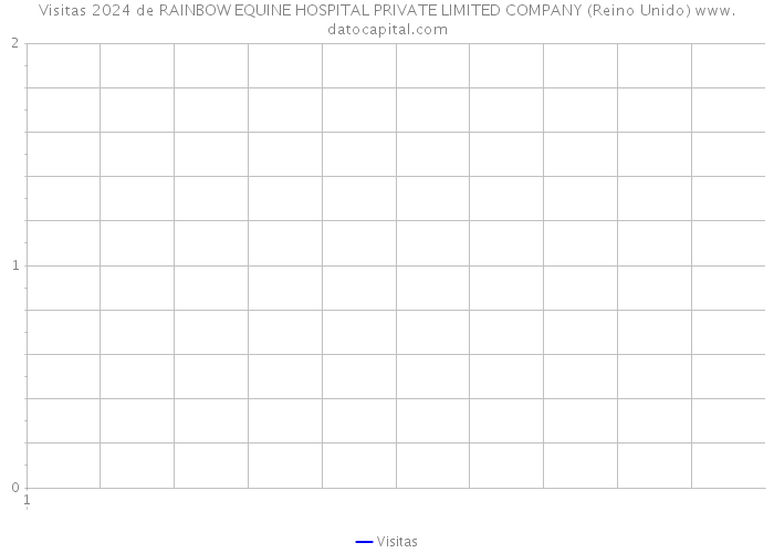 Visitas 2024 de RAINBOW EQUINE HOSPITAL PRIVATE LIMITED COMPANY (Reino Unido) 