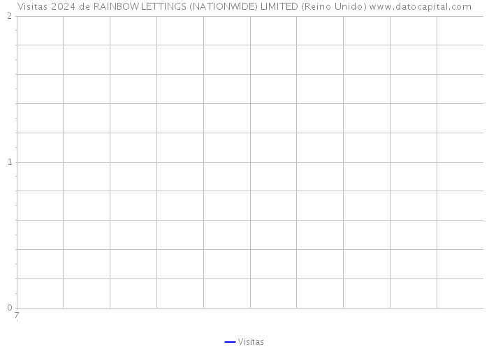 Visitas 2024 de RAINBOW LETTINGS (NATIONWIDE) LIMITED (Reino Unido) 