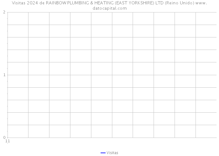 Visitas 2024 de RAINBOW PLUMBING & HEATING (EAST YORKSHIRE) LTD (Reino Unido) 